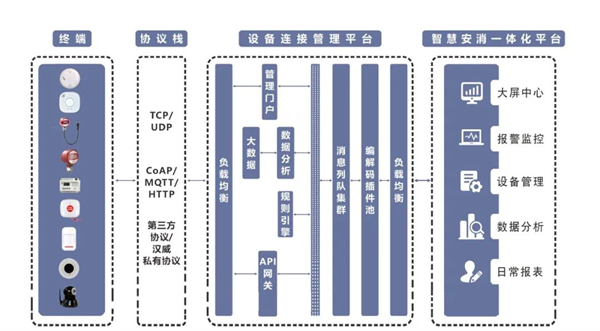 液化气泄漏报警解决方案通过对气体探测器接入智慧星图物联网管理平台